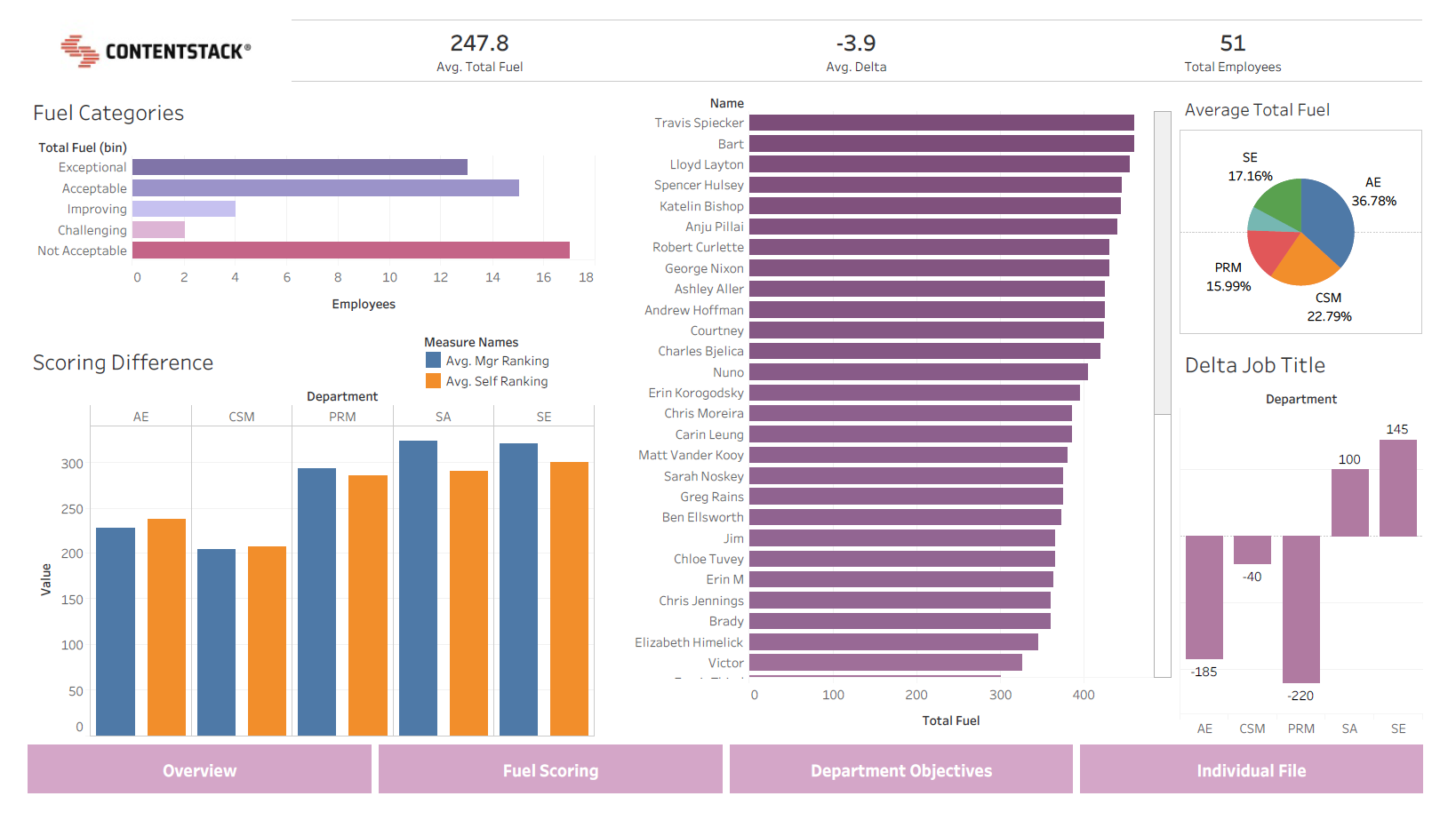 Tableau Dashboard